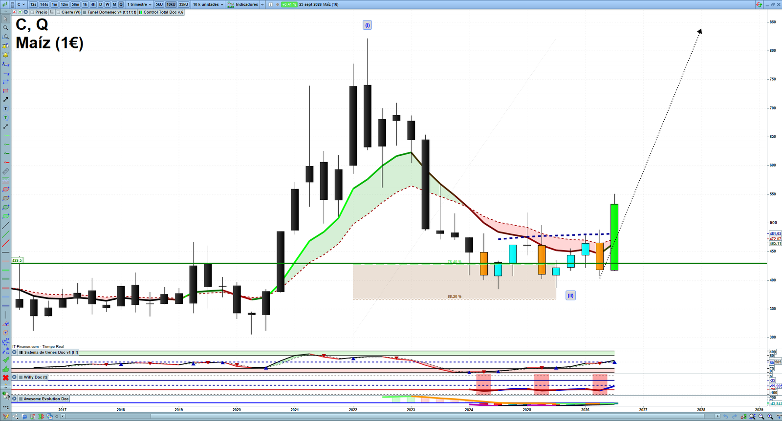 Corn quarterly technical analysis chart showing commodity market structure, Elliott Wave context and key reaction levels